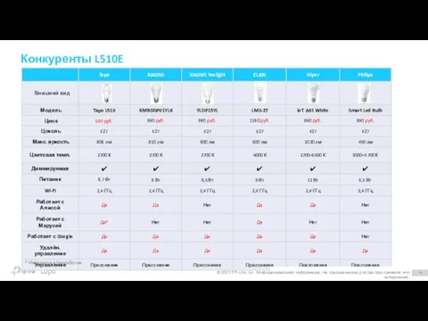 Конкуренты L510E * Находится в разработке. © 2021 TP-Link, Inc. Конфиденциальная информация.