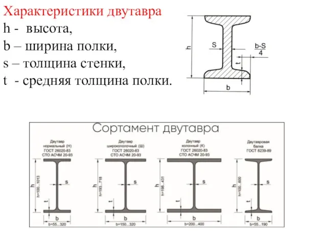 Характеристики двутавра h - высота, b – ширина полки, s – толщина