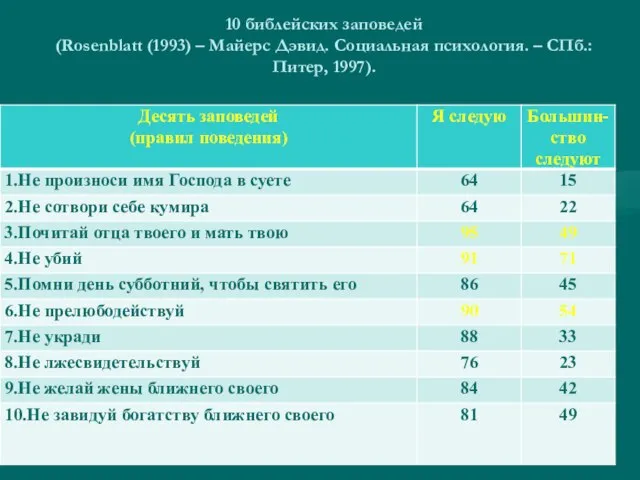 10 библейских заповедей (Rosenblatt (1993) – Майерс Дэвид. Социальная психология. – СПб.: Питер, 1997).