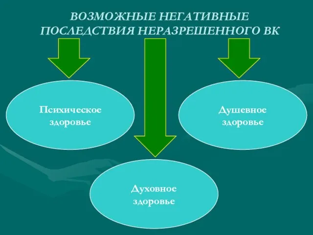 ВОЗМОЖНЫЕ НЕГАТИВНЫЕ ПОСЛЕДСТВИЯ НЕРАЗРЕШЕННОГО ВК Психическое здоровье Духовное здоровье Душевное здоровье