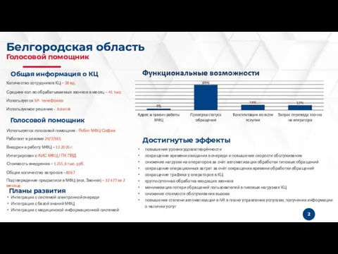 Белгородская область Голосовой помощник Количество сотрудников КЦ – 28 ед. Среднее кол-во