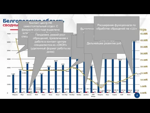 Белгородская область СВОДНЫЙ АНАЛИЗ Контакт-центр НЕ самостоятельный отдел. С февраля 2020 года