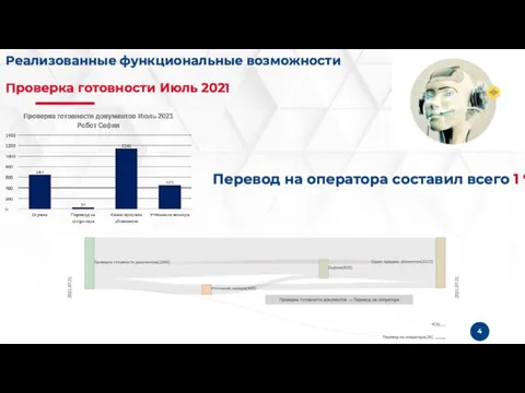 Реализованные функциональные возможности Проверка готовности Июль 2021 Перевод на оператора составил всего 1 %