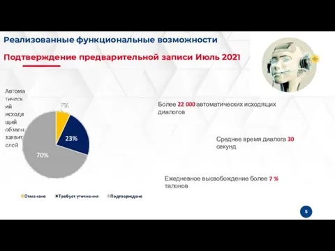 Реализованные функциональные возможности Подтверждение предварительной записи Июль 2021 Более 22 000 автоматических