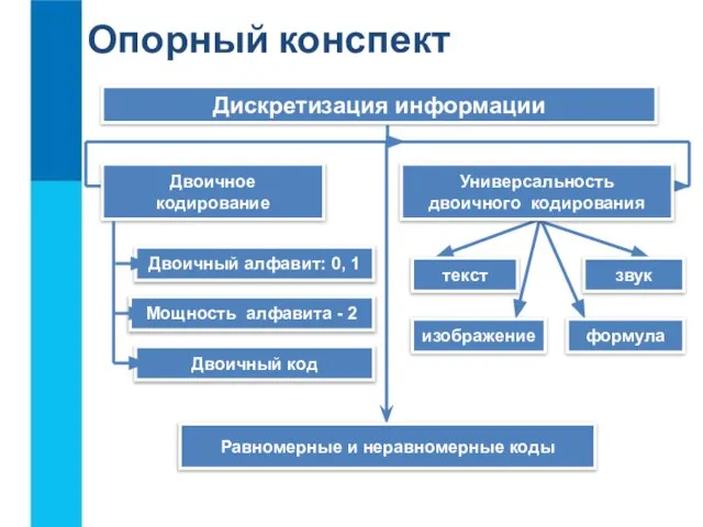 Дискретизация информации Универсальность двоичного кодирования Равномерные и неравномерные коды звук текст Двоичное