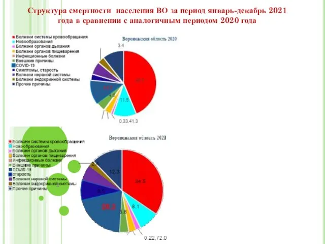 Структура смертности населения ВО за период январь-декабрь 2021 года в сравнении с аналогичным периодом 2020 года