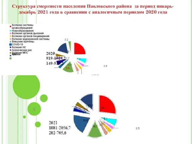 Структура смертности населения Павловского района за период январь-декабрь 2021 года в сравнении