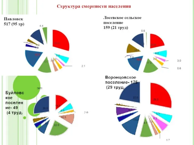 Структура смертности населения