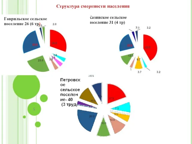 Структура смертности населения