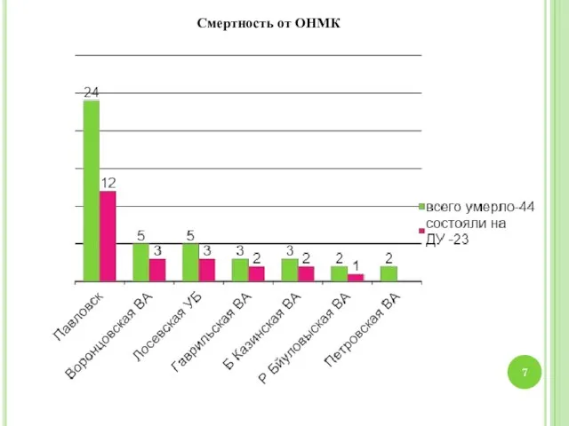 Смертность от ОНМК