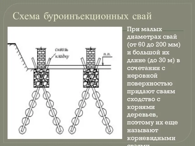 Схема буроинъекционных свай При малых диаметрах свай (от 60 до 200 мм)