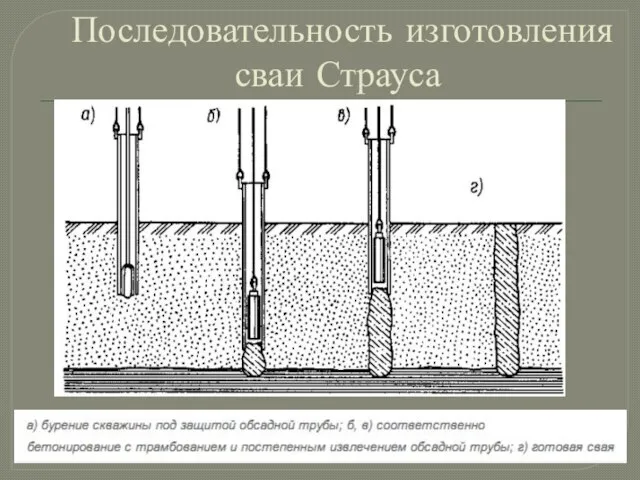 Последовательность изготовления сваи Страуса