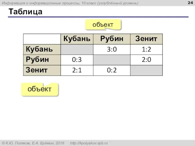 Таблица объект объект