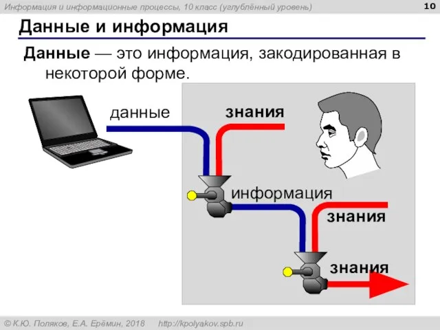 Данные и информация Данные — это информация, закодированная в некоторой форме. данные знания информация знания знания