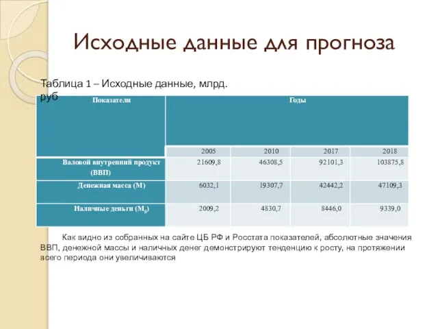 Исходные данные для прогноза Как видно из собранных на сайте ЦБ РФ