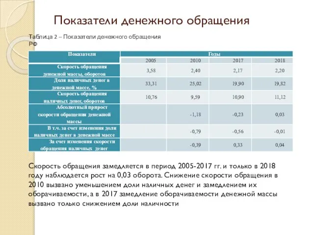 Показатели денежного обращения Таблица 2 – Показатели денежного обращения РФ Скорость обращения