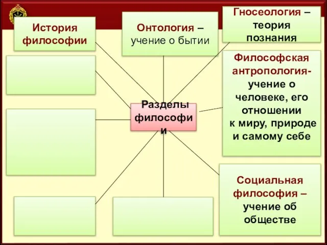 Разделы философии Онтология – учение о бытии Гносеология – теория познания История