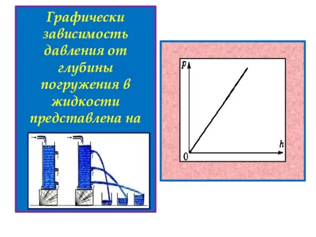 Графически зависимость давления от глубины погружения в жидкости представлена на рисунке