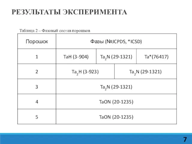 7 РЕЗУЛЬТАТЫ ЭКСПЕРИМЕНТА Таблица 2 – Фазовый состав порошков