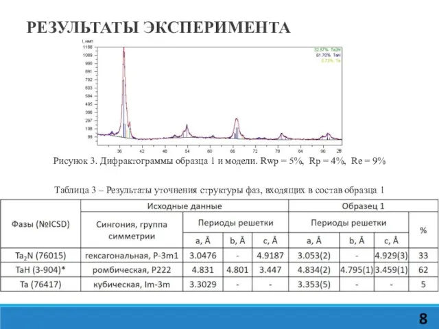 Рисунок 3. Дифрактограммы образца 1 и модели. Rwp = 5%, Rp =