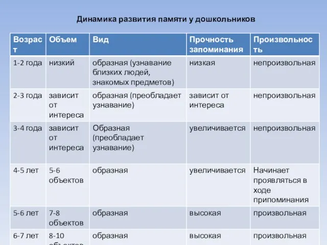 Динамика развития памяти у дошкольников