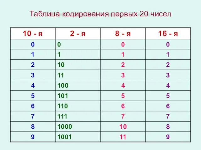 Таблица кодирования первых 20 чисел