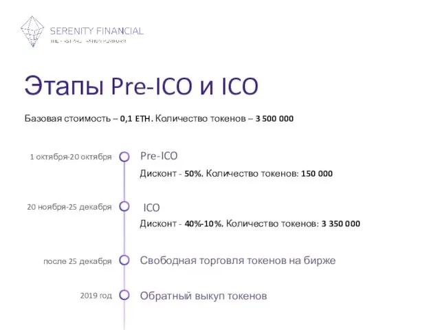 Этапы Pre-ICO и ICO Pre-ICO Дисконт - 50%. Количество токенов: 150 000