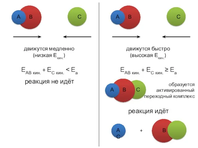 движутся медленно (низкая Екин.) ЕАВ кин. + ЕС кин. ˂ Еа реакция