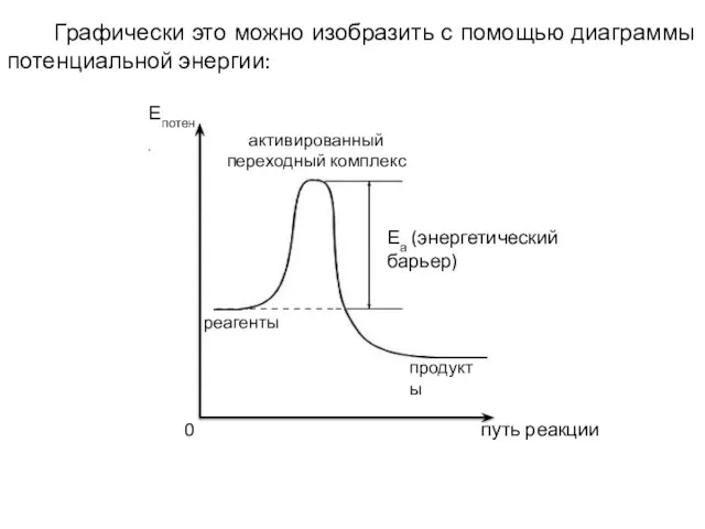 Графически это можно изобразить с помощью диаграммы потенциальной энергии: путь реакции 0
