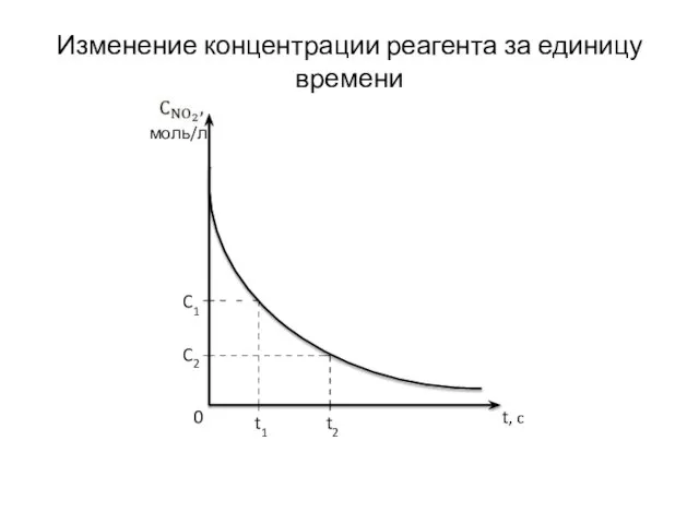 моль/л t, c 0 C1 C2 t1 t2 Изменение концентрации реагента за единицу времени