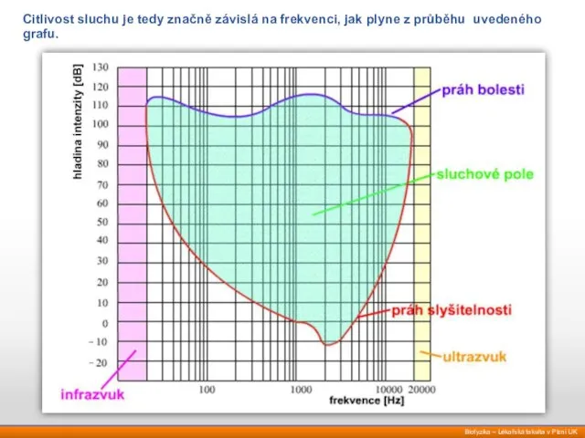 Citlivost sluchu je tedy značně závislá na frekvenci, jak plyne z průběhu uvedeného grafu.