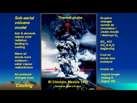 ↑ → ← Thermal plume Cooler air Warm air stores more moisture