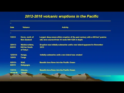 2012-2016 volcanic eruptions in the Pacific _____________________________________________________________________________________________________ Date Volcano Activity _____________________________________________________________________________________________________ 7/2012