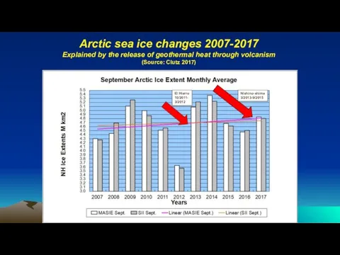 Arctic sea ice changes 2007-2017 Explained by the release of geothermal heat