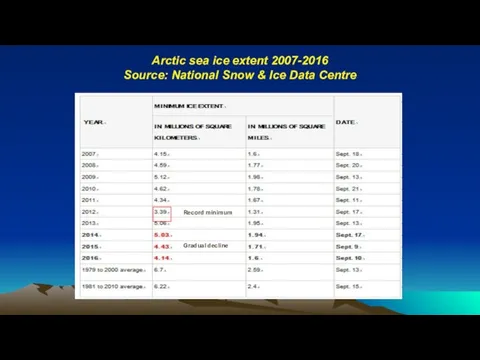 Arctic sea ice extent 2007-2016 Source: National Snow & Ice Data Centre Record minimum Gradual decline