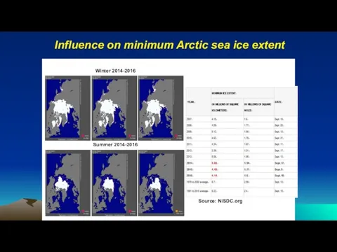Influence on minimum Arctic sea ice extent Winter 2014-2016 Summer 2014-2016 Source: NISDC.org