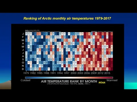 Ranking of Arctic monthly air temperatures 1979-2017 NOAA