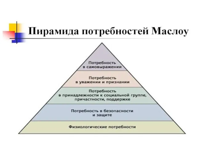 «Пирамида» потребностей Маслоу