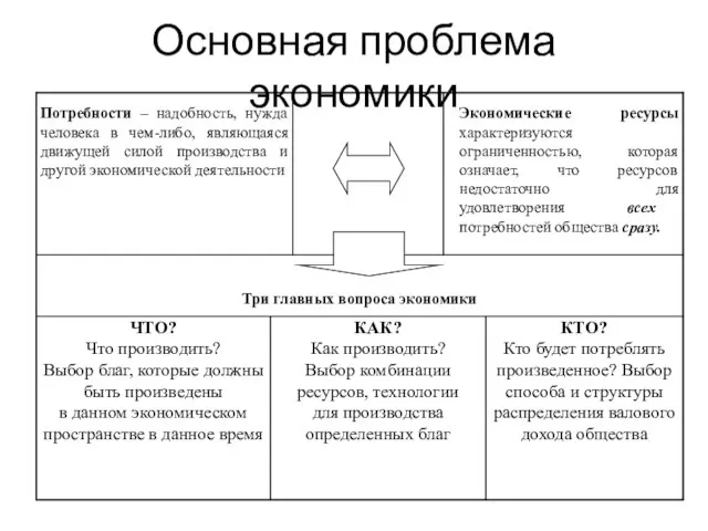 Основная проблема экономики