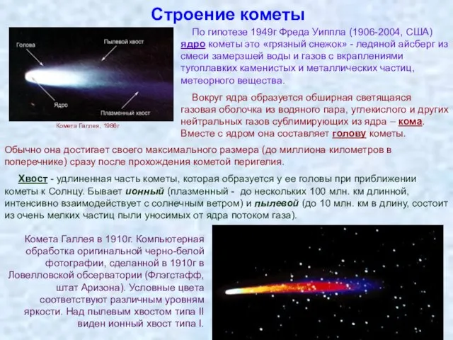 Строение кометы По гипотезе 1949г Фреда Уиппла (1906-2004, США) ядро кометы это
