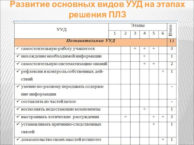 Развитие основных видов УУД на этапах решения ПЛЗ