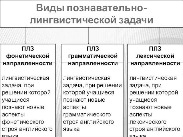 Виды познавательно-лингвистической задачи ПЛЗ фонетической направленности лингвистическая задача, при решении которой учащиеся