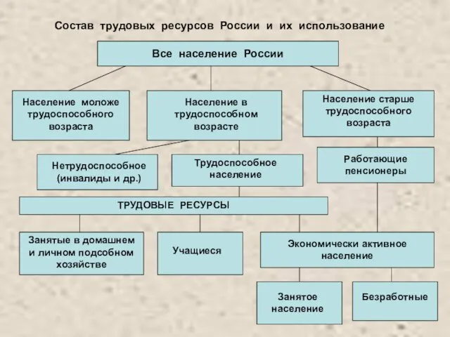 Состав трудовых ресурсов России и их использование Все население России Население моложе