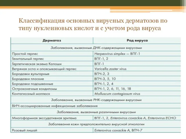 Классификация основных вирусных дерматозов по типу нуклеиновых кислот и с учетом рода вируса