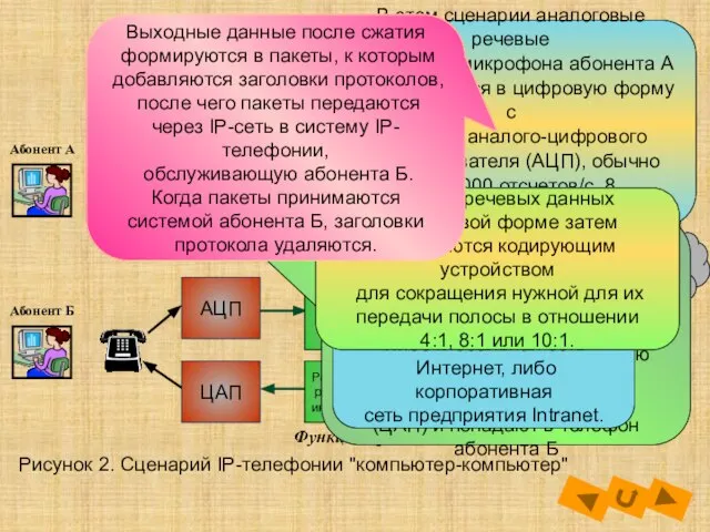 Функции передачи Функции приема Функции передачи Функции приема Абонент А Абонент Б