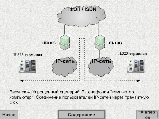 Н.323-терминал Н.323-терминал шлюз шлюз Рисунок 4. Упрощенный сценарий IP-телефонии "компьютер-компьютер". Соединение пользователей