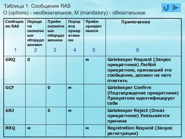 Таблица 1. Сообщения RAS О (options) - необязательное, М (mandatory) - обязательное.