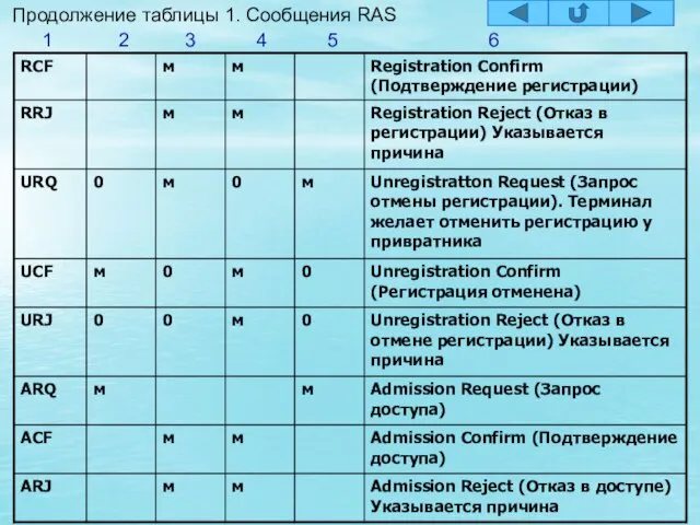 Продолжение таблицы 1. Сообщения RAS 1 2 3 4 5 6