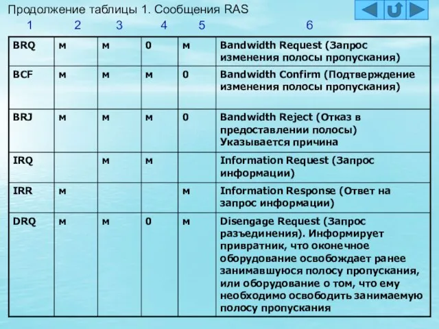 Продолжение таблицы 1. Сообщения RAS 1 2 3 4 5 6