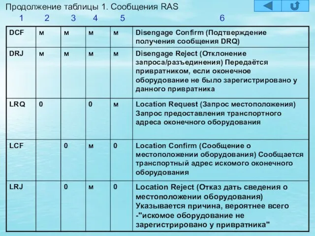 Продолжение таблицы 1. Сообщения RAS 1 2 3 4 5 6